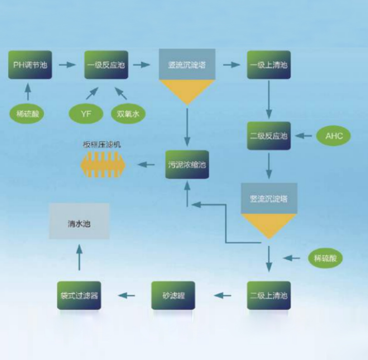 Wastewater treatment application in landfill leachate industry