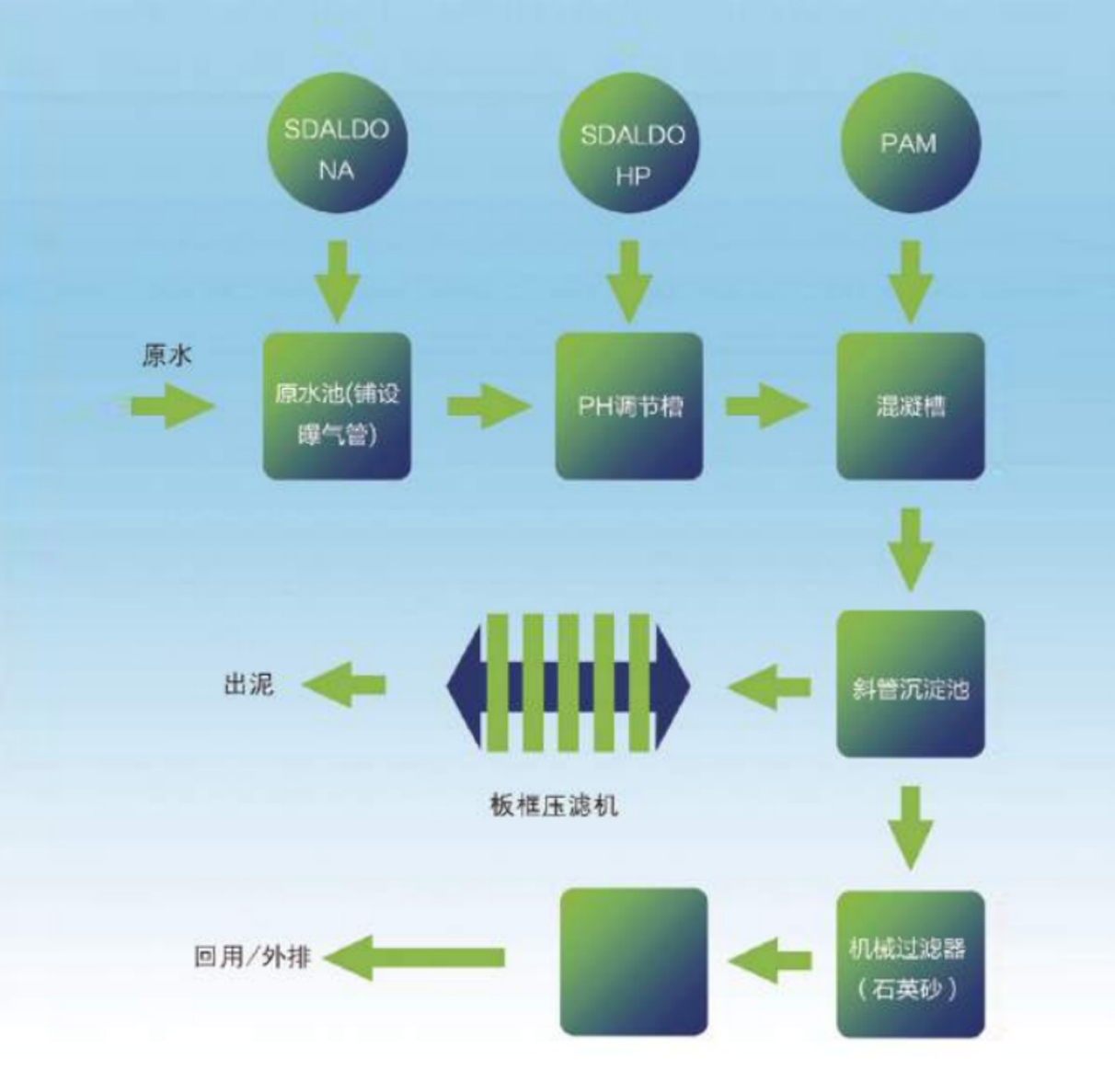 Wastewater treatment application cases in the lead-acid battery industry